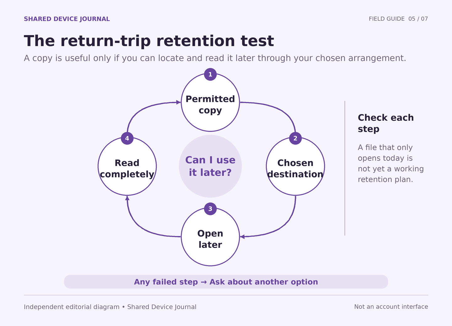 A loop runs from permitted copy to chosen destination to later reopening and full reading, with a broken-link marker for any failed stage.