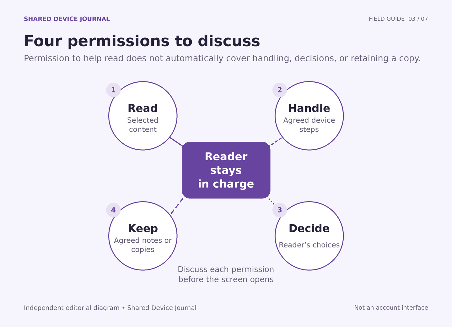 Four separate circles identify reading, handling, deciding, and keeping, with the adult reader at the center.