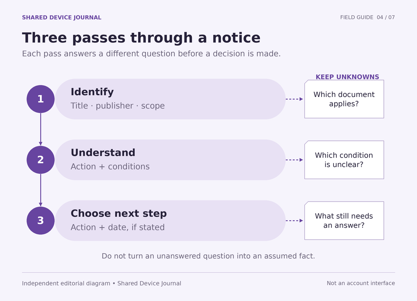 Three vertically stacked lenses ask identify, understand, and choose a next action, with uncertainty recorded alongside each pass.
