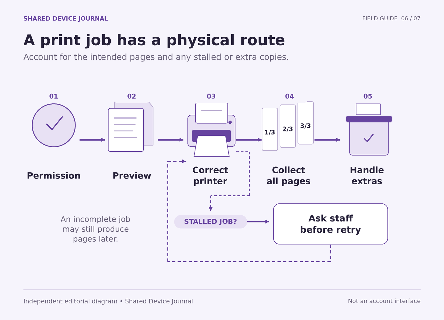 A print route shows source permission, preview, correct printer, complete collection, and unwanted-page handling, with a stalled queue side branch.