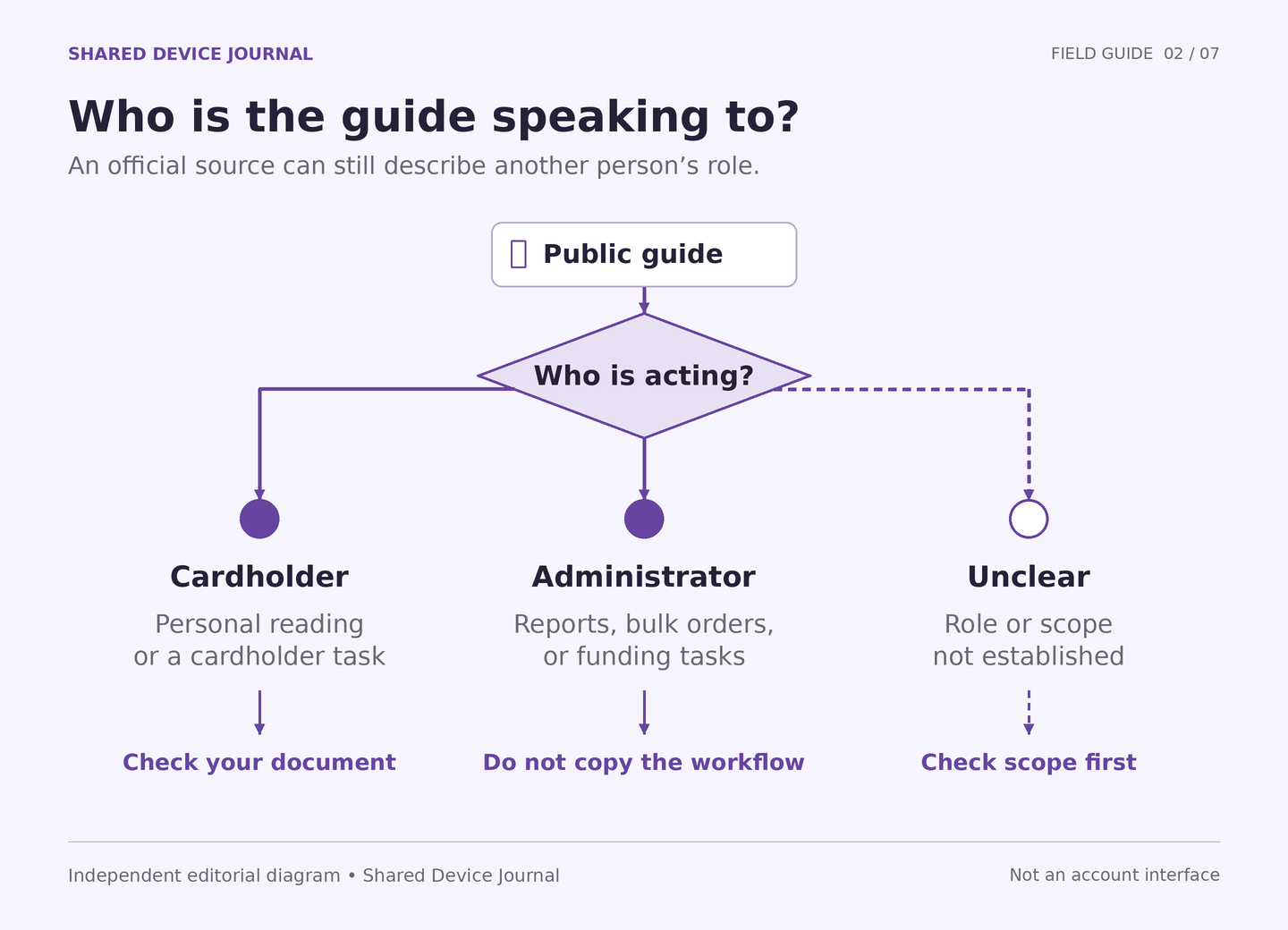 A guide is checked for actor and output: cardholder reading branches separately from administrator reports, bulk orders, and funding tasks.
