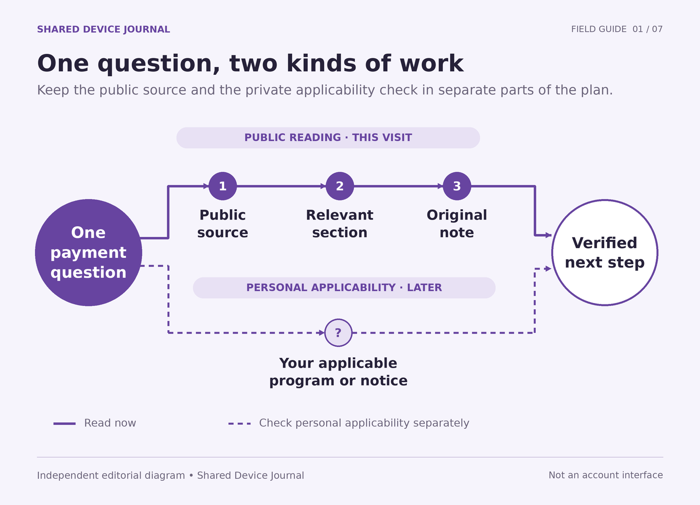 A question splits into public reading now and personal applicability later, then rejoins in a short next-step note.